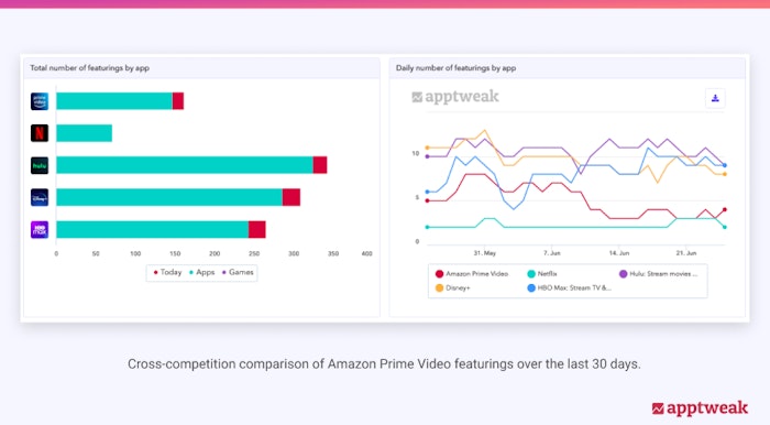 Cross-competition comparison of Amazon Prime Video featurings over the last 30 days.
